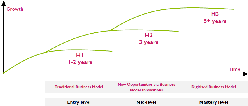 digital development smes