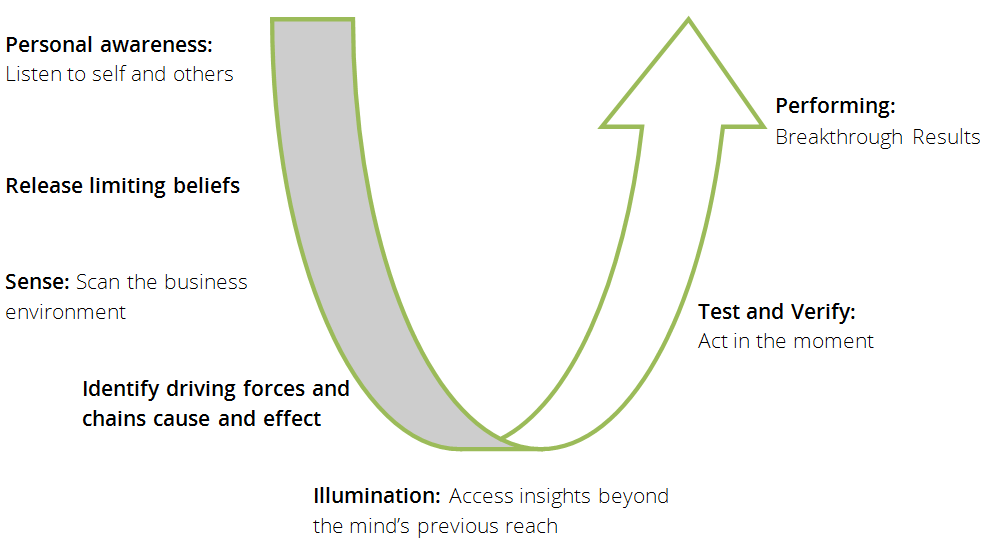 u process