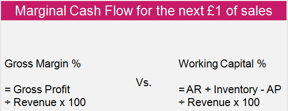 growing broke marginal cashflow