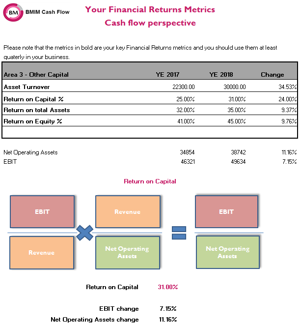 financial returns strategy