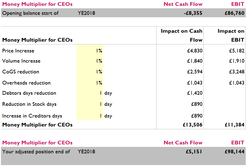 Money Multiplier for ceos