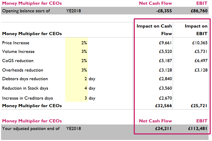 Money multiplier for ceos