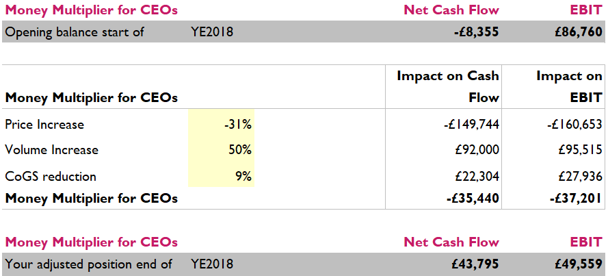 direct costs