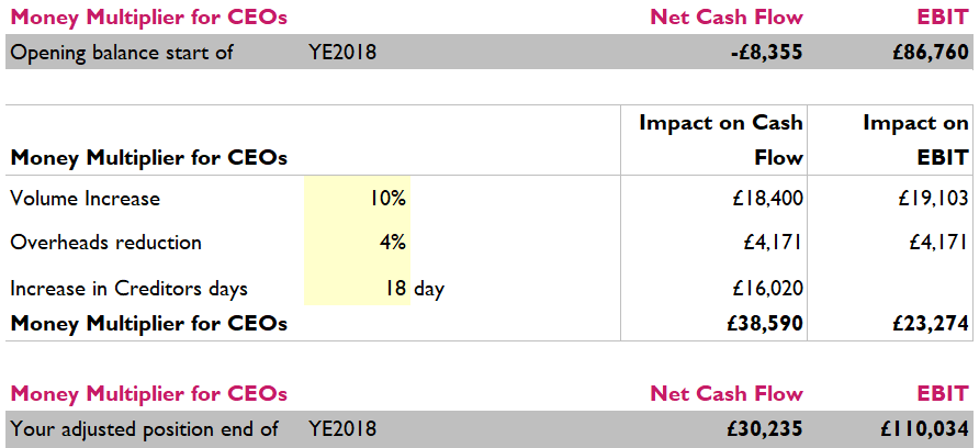 increase creditors days